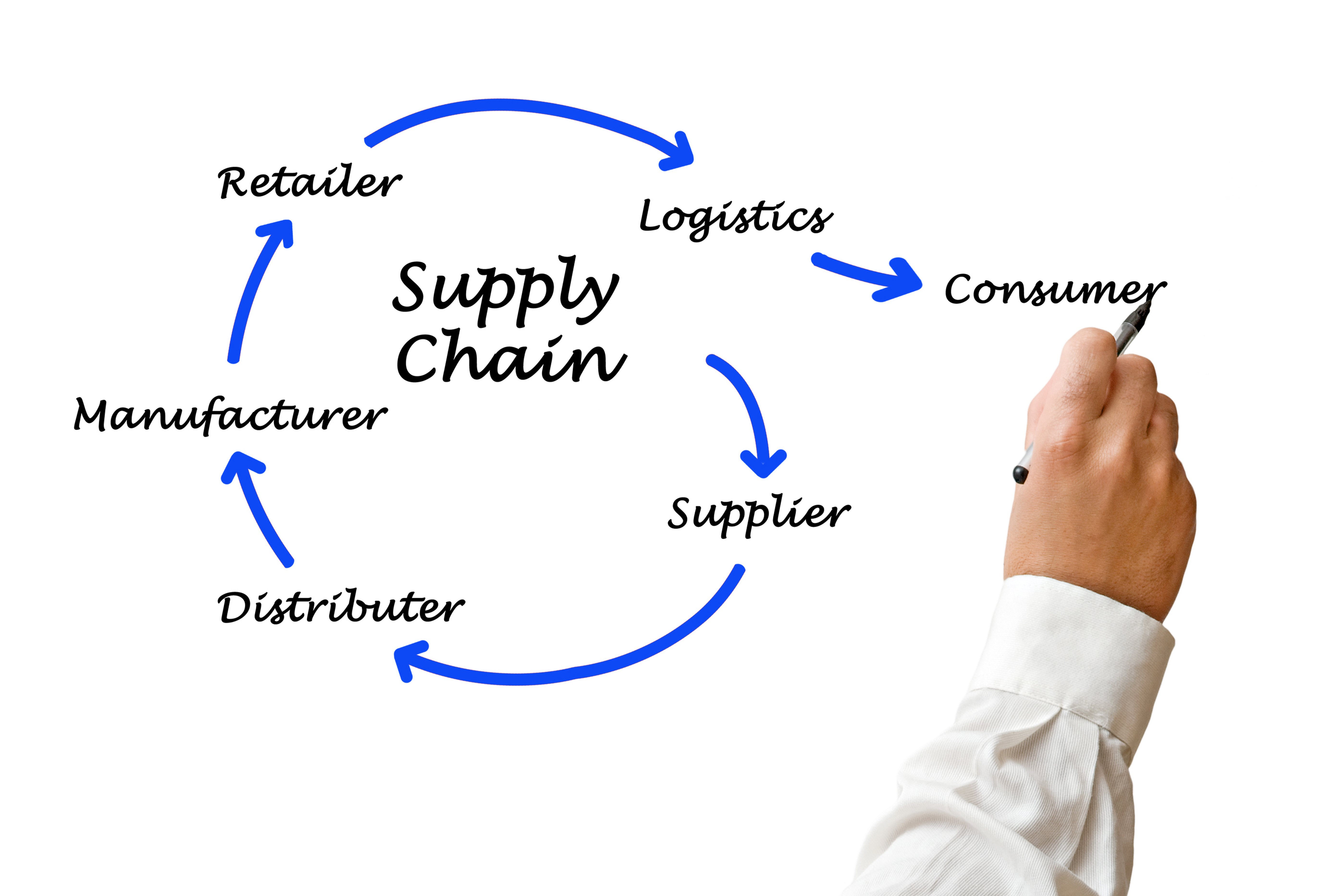 International supply chain. Supply Chain картинки. Цепочка demand planning Supply Chain. Retail Supply Chain. Retail Supply Chain Management.