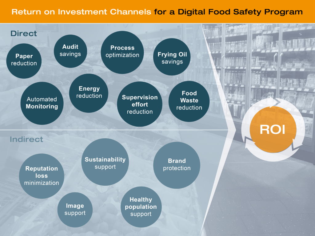 Impressive ROI Calculation for Food Safety – A Follow-up from Testo’s Shark Tank