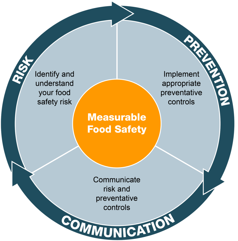 Connecting the Dots to Measurable Food Safety - MyGFSI